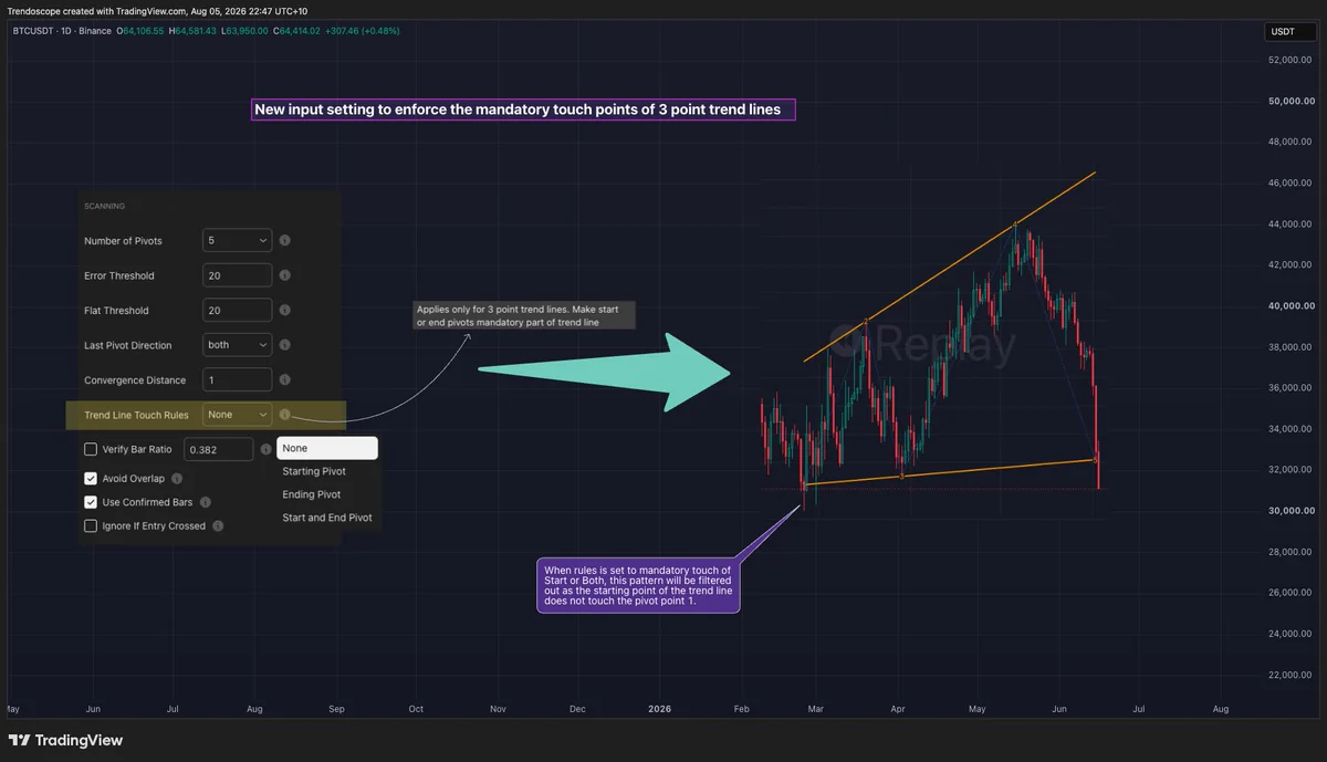 New input setting to enforce the mandatory touch points of 3 point trend lines in Converging Chart Patterns and Diverging Chart Pattern Indicators