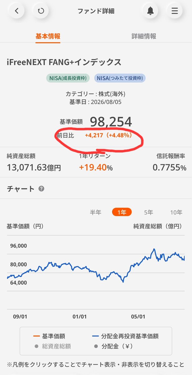 TM01750401's tweet photo. …ナニゴト❓

こういう時、株の知識が少ないことが悔やまれる😭

円高で一時的に下がって、上がるのは知ってたけど…ここまで爆上するのは知らない💦

これは確かに『スポット買いよりも積み立て自動設定が良い』と言われる筈だ…タイミング逃したら一生買えんやん💧

#新NISA
#SP500
#FANG+ https://t.co/6K1h6QzInV