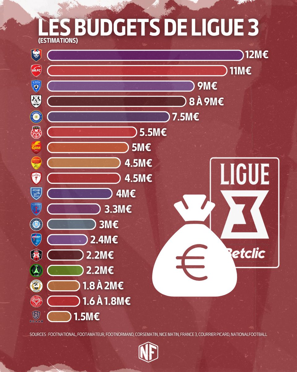 nationalfoot_'s tweet photo. 💰🧡 𝗤𝗨𝗘𝗟 𝗖𝗟𝗨𝗕 𝗗𝗘 𝗟𝗜𝗚𝗨𝗘 𝟯 𝗗𝗜𝗦𝗣𝗢𝗦𝗘 𝗗𝗨 𝗣𝗟𝗨𝗦 𝗚𝗥𝗢𝗦 𝗕𝗨𝗗𝗚𝗘𝗧 ? 🤔

Caen premier, Valenciennes 2e, puis viennent Bastia et Amiens, fraîchement relégués de Ligue 2 ! 🤑

Aubagne reste le plus petit budget du championnat, fermant la marche du classement avec les promus yonnais et thionvillois. 🪙

RAPPEL : ce ne sont que des ESTIMATIONS pour la majorité, donc des valeurs simplement indicatives ne se prétendant pas 100% vraies ! 🚨