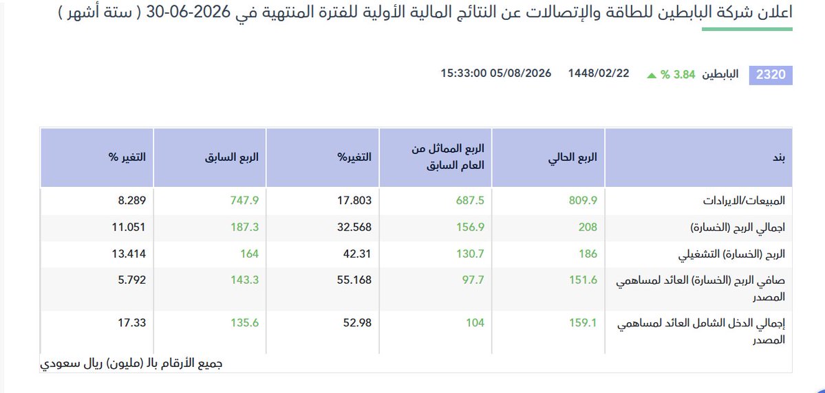 nomercy_47's tweet photo. مبروك نتائج البابطين 
أتمنى تحركه اليوم لا يؤثر على السهم غدا
شركه جميله ونمو https://t.co/u96uOlTz0j