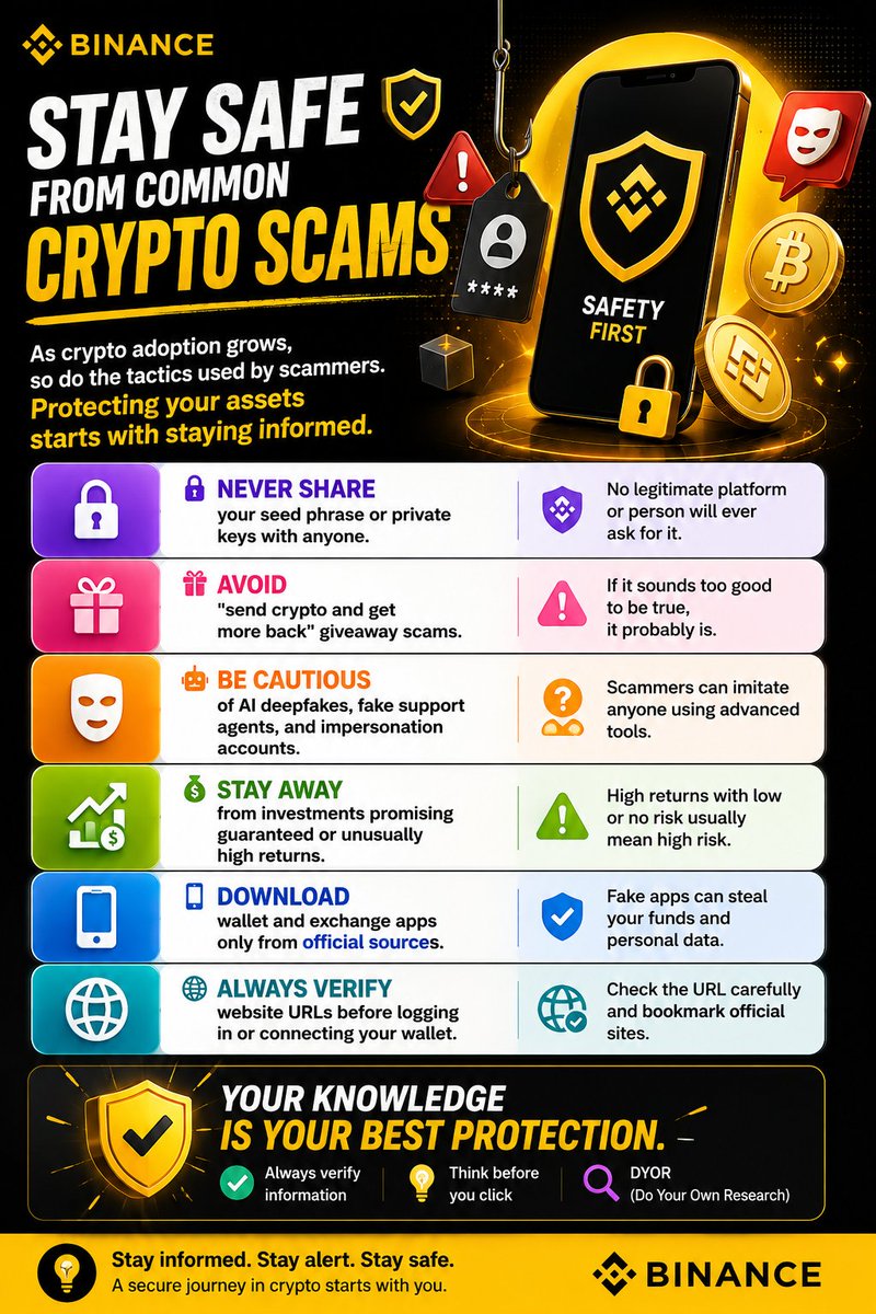 xharry_bnb's tweet photo. Crypto scams are getting smarter—but so can you.
• Never share your seed phrase.
• Avoid fake giveaways.
• Watch out for AI deepfakes.
• Always verify links before connecting your wallet.
Stay informed. Stay secure. Always DYOR.
More https://t.co/Cp0dycz2pP https://t.co/wzDtNMVdo5