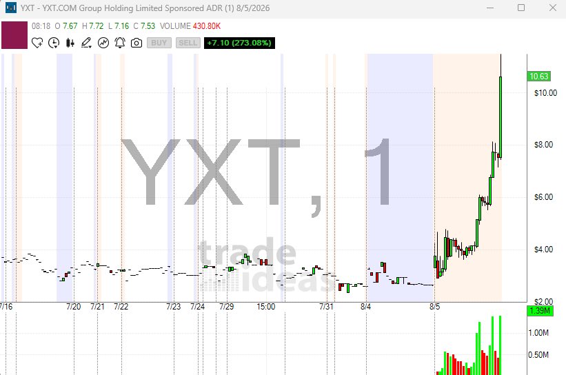 andrewsalmi's tweet photo. ALERT: $YXT 1.76 Million in Float Spikes 275% on No News! https://t.co/EycZZzyfiq