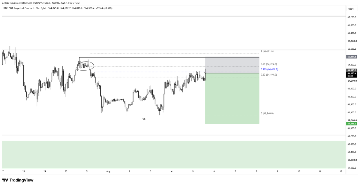 George1Trader's tweet photo. #btc Shorted some. Swept highs into supply and key level + OTE. If it's about to reject it should be from here imo. Break above this area and I think we run hard. 

Let's see. https://t.co/lvPg3pNJhn