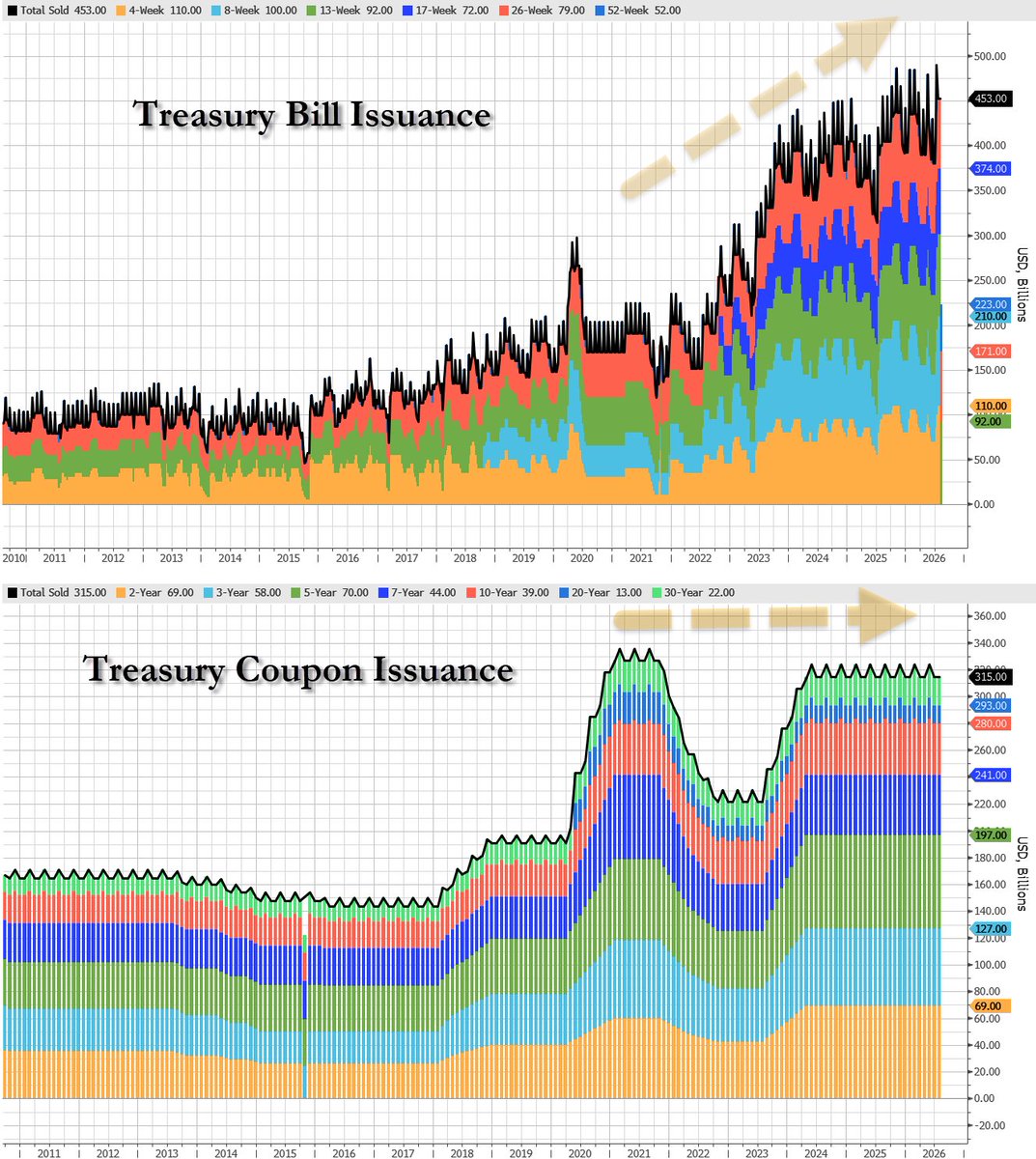 zerohedge's tweet photo. Yellen's Activist Treasury Issuance legacy in two charts... and yes, Bessent vowed to end this. 

He won't, and can't https://t.co/TEy97P5wZa