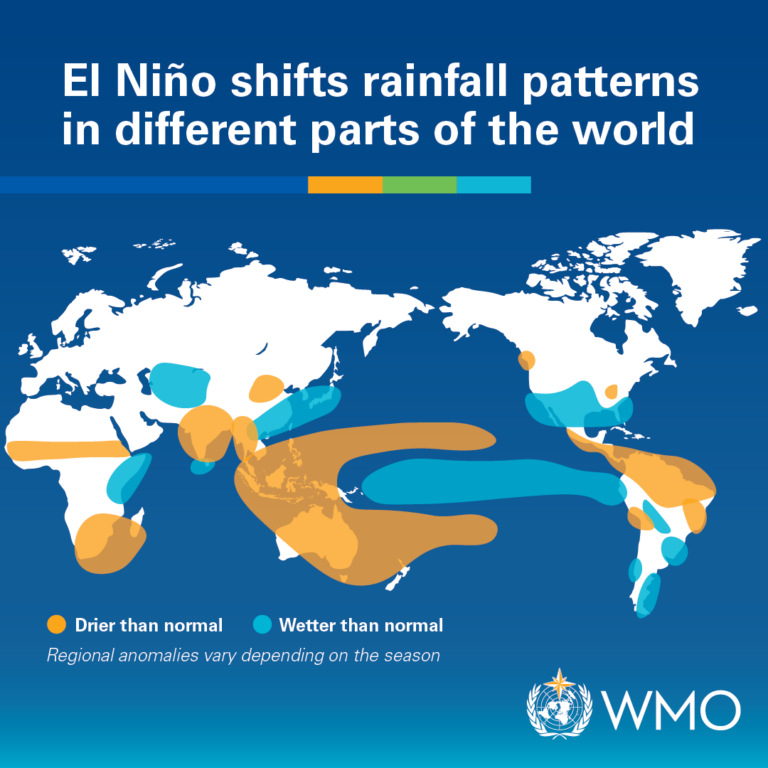 HealthPolicyW's tweet photo. Climate crisis in “overdrive” - António Guterres warns El Niño is fueling extreme heat, wildfires and record-hot seas. 

✍️ @dishashetty20
@antonioguterres @WMO @UN