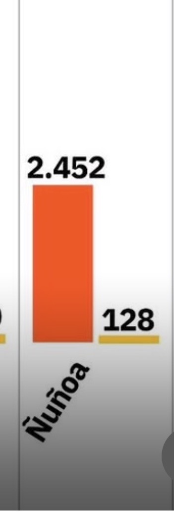 sebastiansichel's tweet photo. He visto cosas insólitas y concejales de Ñuñoa del FA/PC que defienden la propuesta que hacía el alcalde de Maipú  que PERJUDICABA a Ñuñoa. La ley beneficia a casi 9.500 adultos mayores de la comuna. La propuesta de alcaldes de oposición le quitaba 2000 millones al presupuesto de Ñuñoa. No todo es política. Raro que defiendan los intereses de un sector y no de la
Comuna por la cual fueron electos (rojo como quedó. Amarillo lo que defienden…2000% menos para ñuñoa)