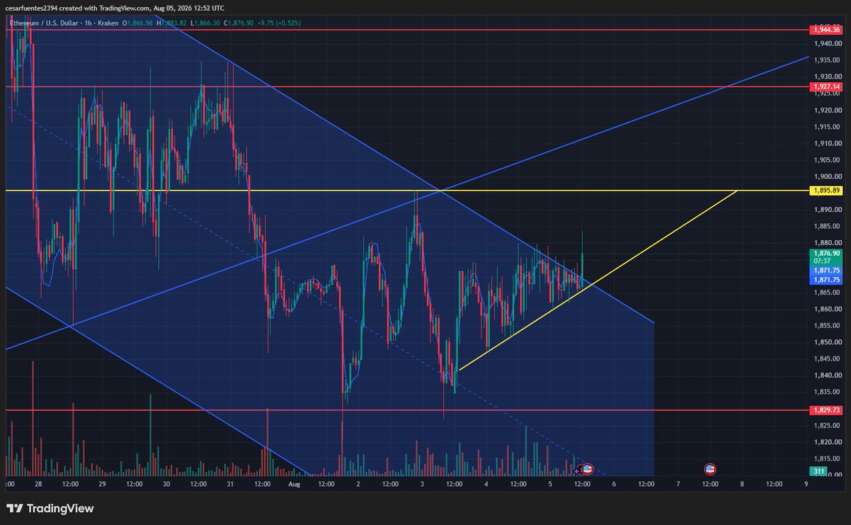 CesarF2394's tweet photo. BULLS KEEP TRYING...
ethereum:native https://t.co/HTAIJQJc3z