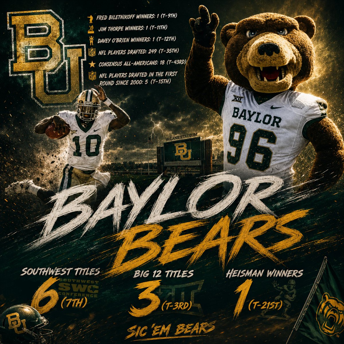 Steve_7000's tweet photo. Top 50 - #48
@BUFootball
#SicEm #SicEmBears #Baylor #BaylorBears #BaylorFootball #BUFootball #BaylorNation #BearUp #GoBears #GameDayBU #BearsOnTheHunt #GreenAndGold #Wacotown #BaylorProud #BaylorBold #CFB #CollegeFootball #CFBFamily #CFBHighlights #CFBEdits #NCAAF #Big12 https://t.co/3gBDHtvvzc
