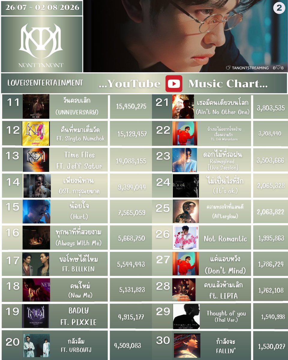 TanontStreaming's tweet photo. 📈 #TanontStreamingChart ~ 𝓒𝓱𝓪𝓻𝓽 📉                
     
      ──────•~❉᯽❉~•──────

26/07/2026 - 02/08/2026 🫧
#NONTTANONT

🎪    …YouTube Music Chart…  • 30 Ranking
📸    …Commercial Music Chart…
💠    …Music Chart…   • All Songs
          👉🏻 https://t.co/ziTEU8Mft6

#NONTFAM #NONTFAMINTER 
#LOVEiSENTERTAINMENT 

ʚ♡ɞ