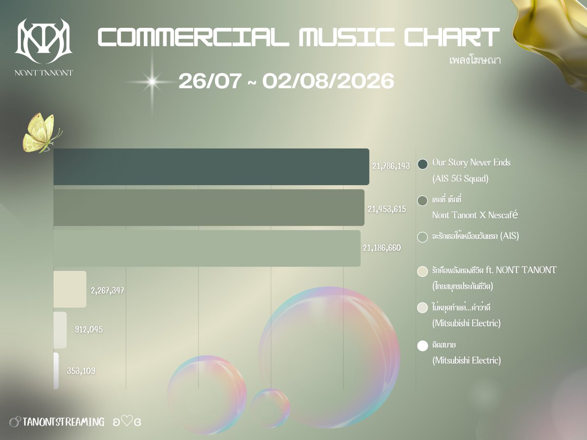 TanontStreaming's tweet photo. 📈 #TanontStreamingChart ~ 𝓒𝓱𝓪𝓻𝓽 📉                
     
      ──────•~❉᯽❉~•──────

26/07/2026 - 02/08/2026 🫧
#NONTTANONT

🎪    …YouTube Music Chart…  • 30 Ranking
📸    …Commercial Music Chart…
💠    …Music Chart…   • All Songs
          👉🏻 https://t.co/ziTEU8Mft6

#NONTFAM #NONTFAMINTER 
#LOVEiSENTERTAINMENT 

ʚ♡ɞ
