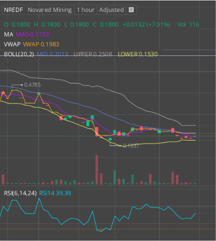 TradePulse2's tweet photo. THREE SMALL-CAP MOVERS TO WATCH TODAY

$DBGI is up 70% premarket as momentum returns to the low-float setup

$BJDX is up 42% premarket with volume building before the open

$NRED is setting up for a strong bullish reversal

After building a base near the lows, a return of volume could quickly unlock a 20–30% move