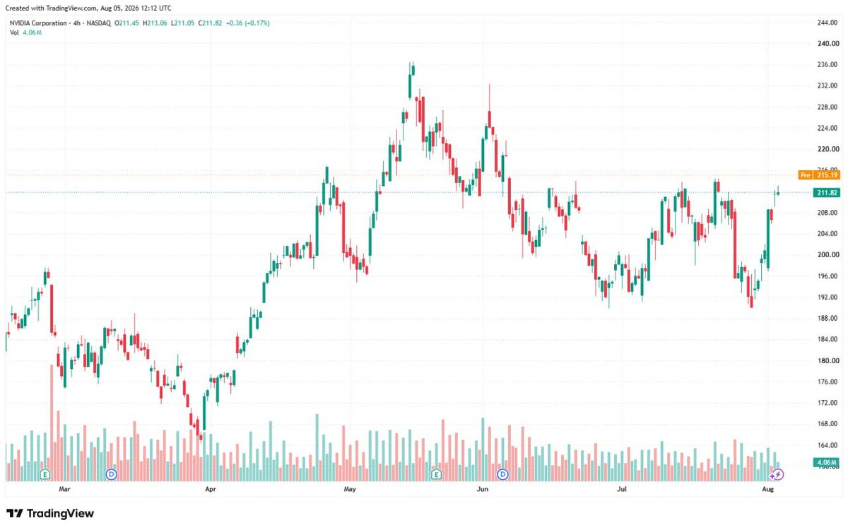 GaryB333333's tweet photo. 🚨 $NVDA shakeout complete – weak hands flushed, smart money absorbed at wave (4). I see wave (5) just starting. First target: 236, then 260. I'm adding on break above 214. My entry goes live here. Follow for the real move.
$NVDA #AI #Investing #Stocks https://t.co/io1pj9aVcJ