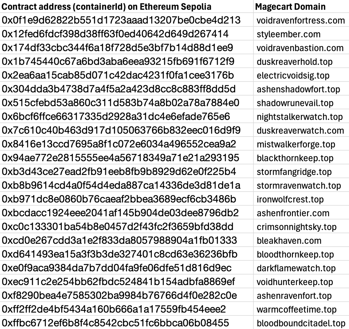 sdcyberresearch's tweet photo. The abuse of #blockchain for #Magecart is continuing.
An additional 23 malicious domains were found hidden in smart contracts on the @ethereum Sepolia, bringing the total to 38 known contracts.
A full mapping of the contract IDs to their C2s is attached below. 👇
#EtherHiding #ThreatIntel #PCIDSS #DataSecurity #FormJacking #infosec #ecommerce #eskimming
