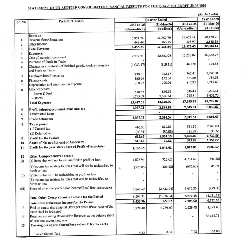 gaze_observer's tweet photo. Nahar Polyfilms Ltd Q1FY27 Results:-
#Q1Results #Q1FY27 #Stockmarket #Nifty #Naharpoly
Revenue 159.92 Cr vs 196.75 Cr
(-18.72% YoY┃-4.63% QoQ)
EBITDA 15.16 Cr vs 27.78 Cr
(-45.42% YoY ┃-51.41% QoQ)
EBITDA Margin 9.48% vs 14.12% YoY & 18.61% QoQ
PBT 10.08 Cr vs 20.46 Cr
(-50.74% YoY┃-59.93% QoQ)
PAT Before Share of JV & Associates 6.23 Cr vs 14.90 Cr
(-58.21% YoY┃-68.59% QoQ)
PAT 11.68 Cr vs 18.24 Cr
(-35.95% YoY┃-43.00% QoQ)
Other Income 4.63 Cr vs 3.04 Cr YoY & 3.66 Cr QoQ
