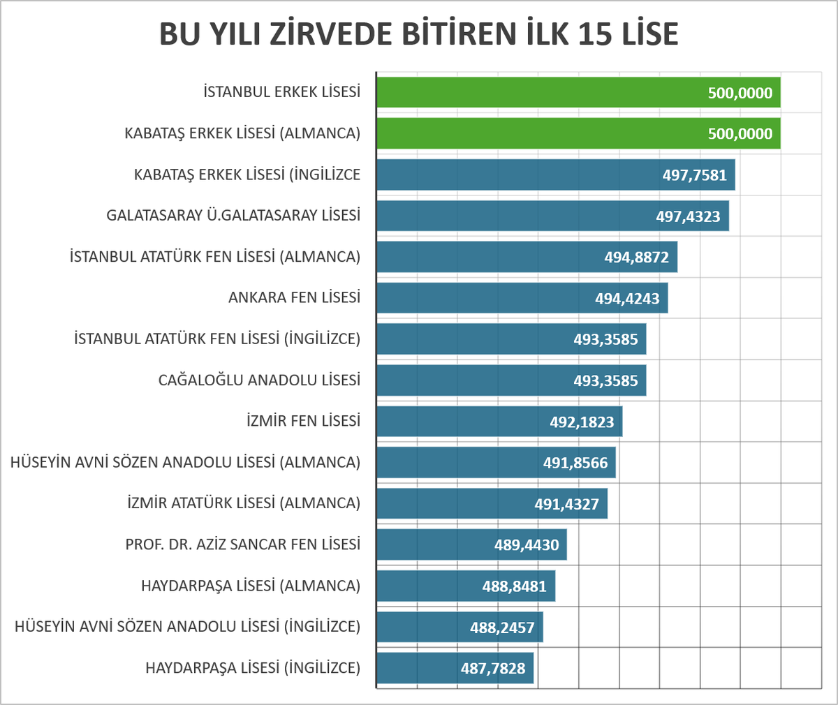 unsalim's tweet photo. Klasman belli oldu. Bu yıl zirvede 2 lise yer aldı. İstanbul Erkek ve Kabataş Almanca. Diğerleri kontenjanlarının tamamını tam puan almış öğrencilerle dolduramadılar... https://t.co/5BzS5FSp0o