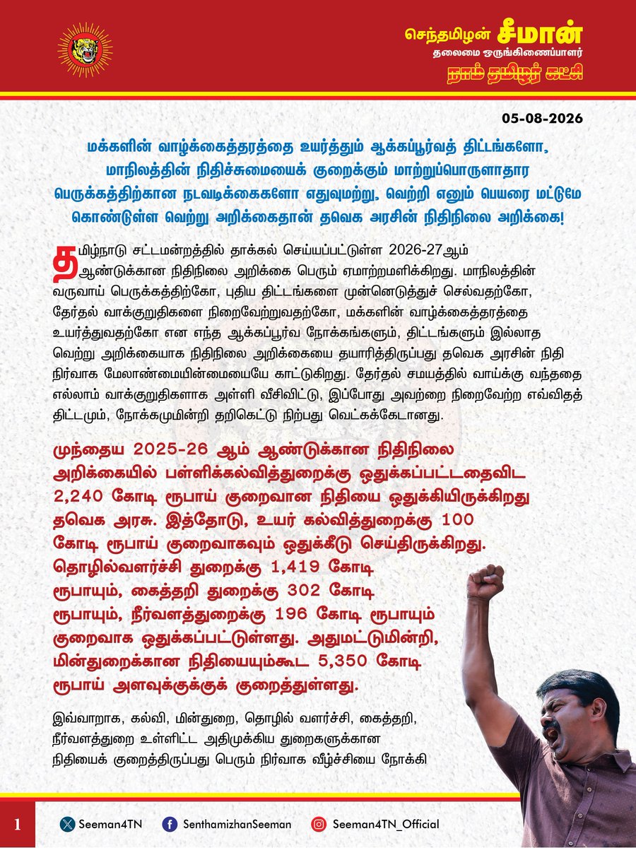 NaamTamilarOrg's tweet photo. மக்களின் வாழ்க்கைத்தரத்தை உயர்த்தும் ஆக்கப்பூர்வத் திட்டங்களோ, மாநிலத்தின் நிதிச்சுமையைக் குறைக்கும் மாற்றுப்பொருளாதாரப் பெருக்கத்திற்கான நடவடிக்கைகளோ எதுவுமற்று, வெற்றி எனும் பெயரை மட்டுமே கொண்டுள்ள வெற்று அறிக்கைதான் தவெக அரசின் நிதிநிலை அறிக்கை! - சீமான் கருத்து

தமிழ்நாடு சட்டமன்றத்தில் தாக்கல் செய்யப்பட்டுள்ள 2026-27ஆம் ஆண்டுக்கான நிதிநிலை அறிக்கை பெரும் ஏமாற்றமளிக்கிறது. மாநிலத்தின் வருவாய் பெருக்கத்திற்கோ, புதிய திட்டங்களை முன்னெடுத்துச் செல்வதற்கோ, தேர்தல் வாக்குறுதிகளை நிறைவேற்றுவதற்கோ, மக்களின் வாழ்க்கைத்தரத்தை உயர்த்துவதற்கோ என எந்த ஆக்கப்பூர்வ நோக்கங்களும், திட்டங்களும் இல்லாத வெற்று அறிக்கையாக நிதிநிலை அறிக்கையை தயாரித்திருப்பது தவெக அரசின் நிதி நிர்வாக மேலாண்மையின்மையையே காட்டுகிறது. தேர்தல் சமயத்தில் வாய்க்கு வந்ததை எல்லாம் வாக்குறுதிகளாக அள்ளி வீசிவிட்டு, இப்போது அவற்றைத் திட்டமும், நோக்கமுமின்றி தறிகெட்டு நிற்பது வெட்கக்கேடானது. 

முந்தைய 2025-26 ஆம் ஆண்டுக்கான நிதிநிலை அறிக்கையில் பள்ளிக்கல்வித்துறைக்கு ஒதுக்கப்பட்டதைவிட 2,240 கோடி ரூபாய் குறைவான நிதியை ஒதுக்கியிருக்கிறது தவெக அரசு. இத்தோடு, உயர் கல்வித்துறைக்கு 100 கோடி ரூபாய் குறைவாகவும் ஒதுக்கீடு செய்திருக்கிறது. தொழில்வளர்ச்சி துறைக்கு 1,419 கோடி ரூபாயும், கைத்தறி துறைக்கு 302 கோடி ரூபாயும், நீர்வளத்துறைக்கு 196 கோடி ரூபாயும் குறைவாக ஒதுக்கப்பட்டுள்ளது. அதுமட்டுமின்றி, மின்துறைக்கான நிதியையும்கூட 5,350 கோடி ரூபாய் அளவுக்குக்குக் குறைத்துள்ளது. இவ்வாறாக, கல்வி, மின்துறை, தொழில் வளர்ச்சி, கைத்தறி, நீர்வளத்துறை உள்ளிட்ட அதிமுக்கிய துறைகளுக்கான நிதியைக் குறைத்திருப்பது பெரும் நிர்வாக வீழ்ச்சியை நோக்கி தமிழ்நாட்டைக் கொண்டு செல்லுமென்பது தெளிவாகிறது. தொழிலாளர் நலத்துறைக்கு கூடுதலாக 30 கோடி ரூபாயும், மாற்றுத்திறனாளிகள் நலத்துறைக்கு கூடுதலாக 50 கோடி ரூபாயும், சமூகநீதித்துறைக்கு கூடுதலாக 13 கோடி ரூபாயும் எனக் குறைவான அளவாக நிதியைக் கூட்டி ஒதுக்கீடு செய்திருப்பது போதுமானதல்ல!

தவெக தனது தேர்தல் அறிக்கையில் வழங்கிய வாக்குறுதிகளான 2,500 ரூபாய் மகளிர் உரிமைத்தொகை, ஆண்டுக்கு 6 எரிகாற்று உருளைக்கான பணத்தை வங்கிக்கணக்கில் செலுத்துதல், வேலை இல்லாத இளைஞர்களுக்கு 4,000 ரூபாய் நிதியளிப்பு, பெண்களுக்கான இலவசப் போக்குவரத்துப்பயணம் உள்ளிட்டவைக் குறித்து எந்தவொரு அறிவிப்பையும் இந்நிதிநிலை அறிக்கையில் குறிப்பிடாததன் மூலம் கவர்ச்சிகரமான வாக்குறுதிகளை நம்பி வாக்களித்த மக்களை முற்றாக ஏமாற்றியிருக்கிறது தவெக அரசு. மீன்பிடி தடைக்காலத்தில் 20,000 உதவித்தொகை வழங்கப்படும் என வாக்குறுதி அளித்த தவெக, தற்போது 7,000 ரூபாய் மட்டுமே வழங்கப்படும் எனக் கூறியிருப்பது ஏமாற்று வேலையாகும். (1/2)