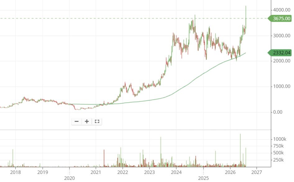 BreakoutSpotter's tweet photo. 200WMA - 11
KDDL Ltd Ethos Ltd #KDDL #ETHOS

🚀KDDL has stake in Ethos that gives a luxury consumer play.

💡If Ethos keeps doing well, a valuable precision manufacturing ability becomes free in coming years!

🔎DIIs stake has minor increases in last 2-3 quarters in KDDL. But DII stake in Ethos continuously rising in last 3 years from 10 to 24%. Mukul Agarwal owns 3.44% in KDDL even after exiting Ethos stake.