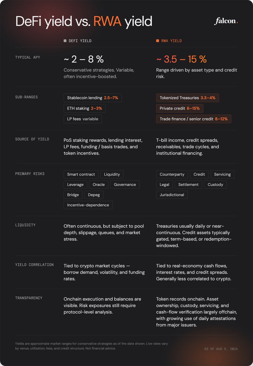 falconfinance's tweet photo. Something we keep coming back to with yield-bearing stablecoins and synthetic dollars:

It’s a two-engine market now, roughly half of what’s tracked is Treasury/RWA-backed, and the other half is DeFi-native.

Falcon works across both.

You can mint USDf on eligible crypto and tokenized RWA, and stake into sUSDf for protocol yield generated from market strategies on top of a multi-asset reserve base.