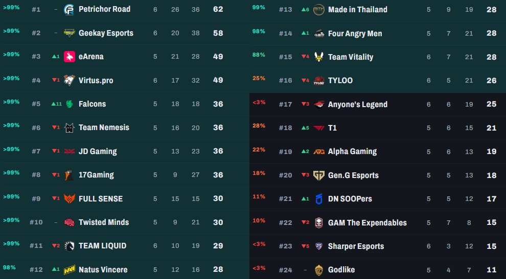 WWCD_lol's tweet photo. ONLY ONE MATCH LEFT.

Can they overcome the numbers and make the Winners' Stage?! https://t.co/SriwVTHpgd