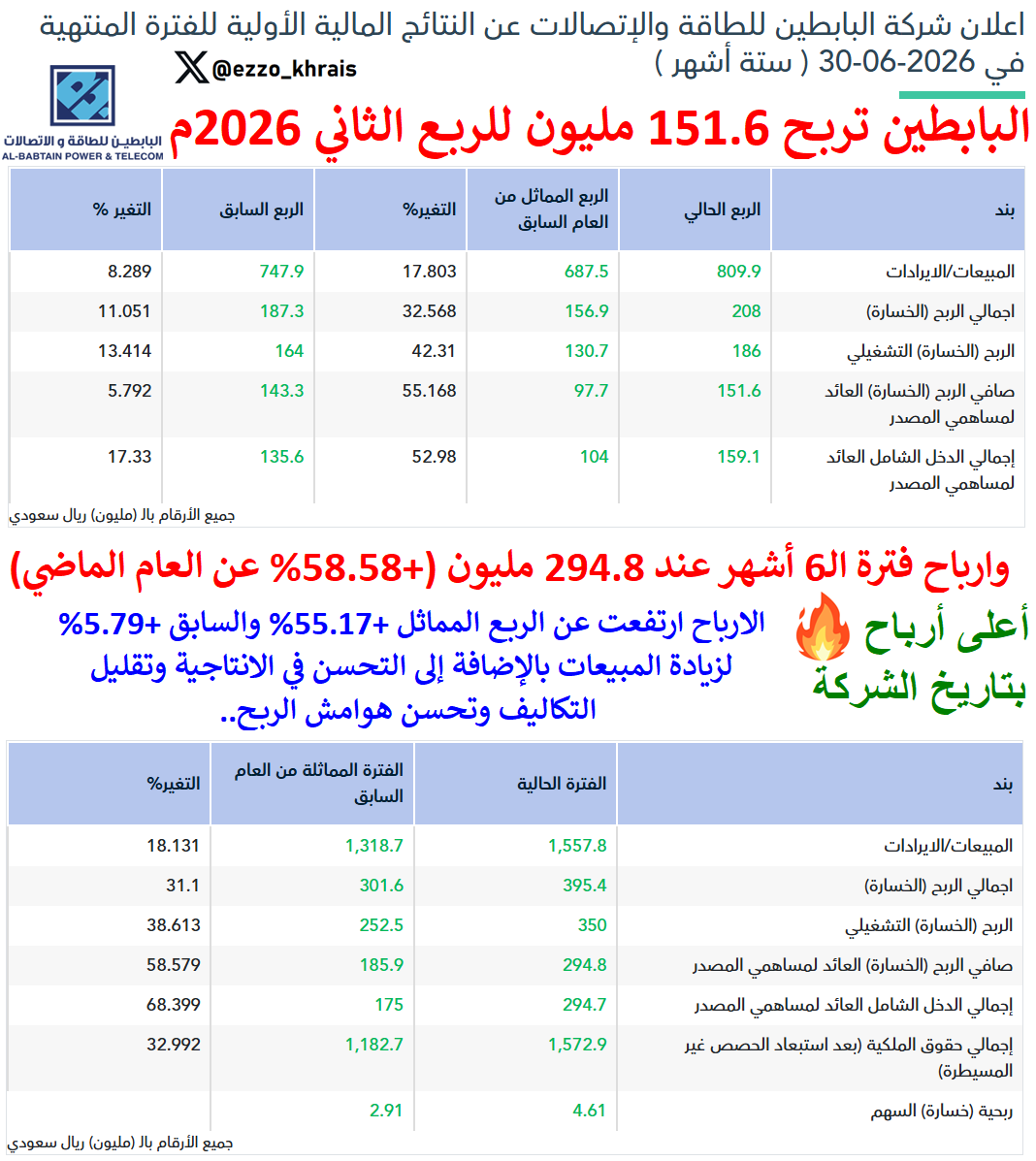 Ezzo_Khrais's tweet photo. وش الخبيئة اللي عندك يالبابطين 🤔
أعلى أرباح وايرادات في تاريخ الشركة 🚀🚀

البابطين تربح 151.6 مليون للربع الثاني 2026  ✅ 
وارباح فترة الـ6 أشهر عند 294.8 مليون (+58.58% عن العام الماضي)
الارباح ارتفعت عن الربع المماثل +55.17% والسابق +5.79% لزيادة المبيعات بالإضافة إلى التحسن في الانتاجية وتقليل التكاليف وتحسن هوامش الربح..
- ايرادات الربع: 809.9 مليون ريال
- ربحية السهم للفترة: 4.61 ريال