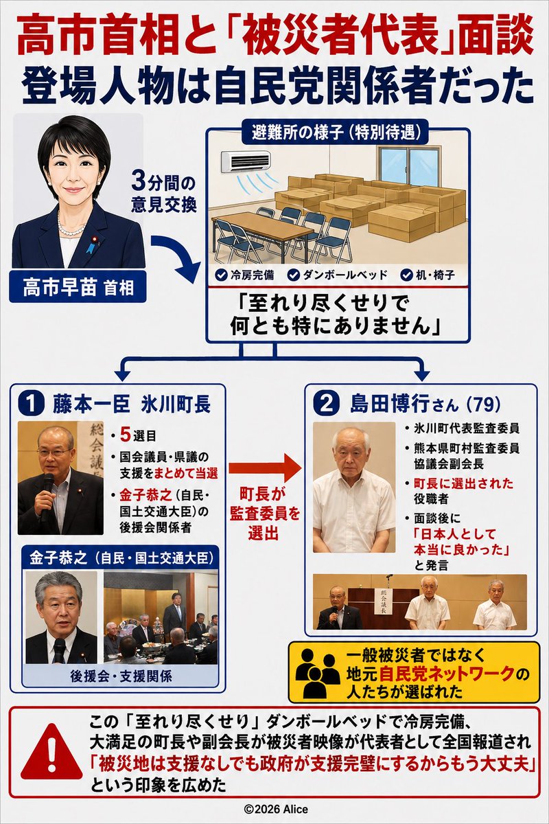 gift_icecream31's tweet photo. @shadow11d22a33n 高市首相の「熊本地震被災者代表」面談。登場したのは金子恭之後援会関係の藤本町長と、町長選出の島田監査委員副会長。冷房完備の部屋で「至れり尽くせり」と発言し、全国報道で「被災地はもう大丈夫」との印象を広めた。
#高市政権は国ぐるみの詐欺 https://t.co/T4kr6AXcam