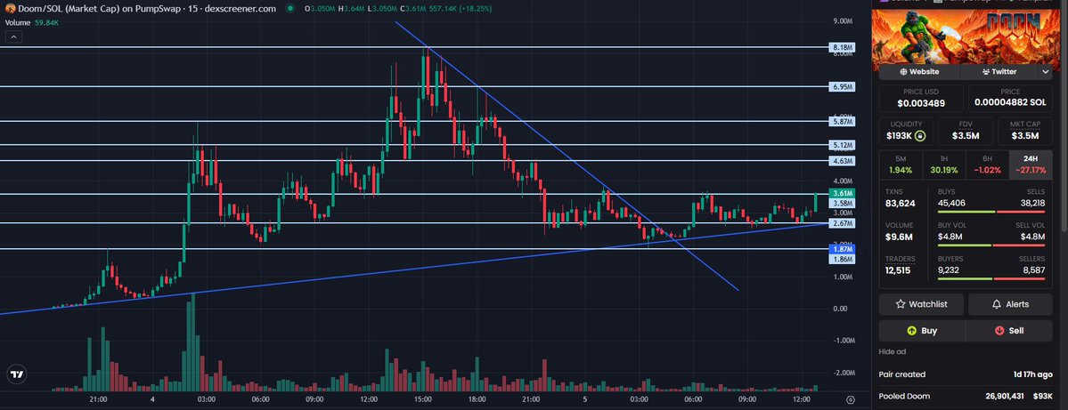 Ranche_Tr's tweet photo. sexy chart, you all know what comes next solana:Gymbmn9wwMKe4NnmVceyyfpncp9arbwPfSdBsyY9pump https://t.co/R7VjbE9Wc3