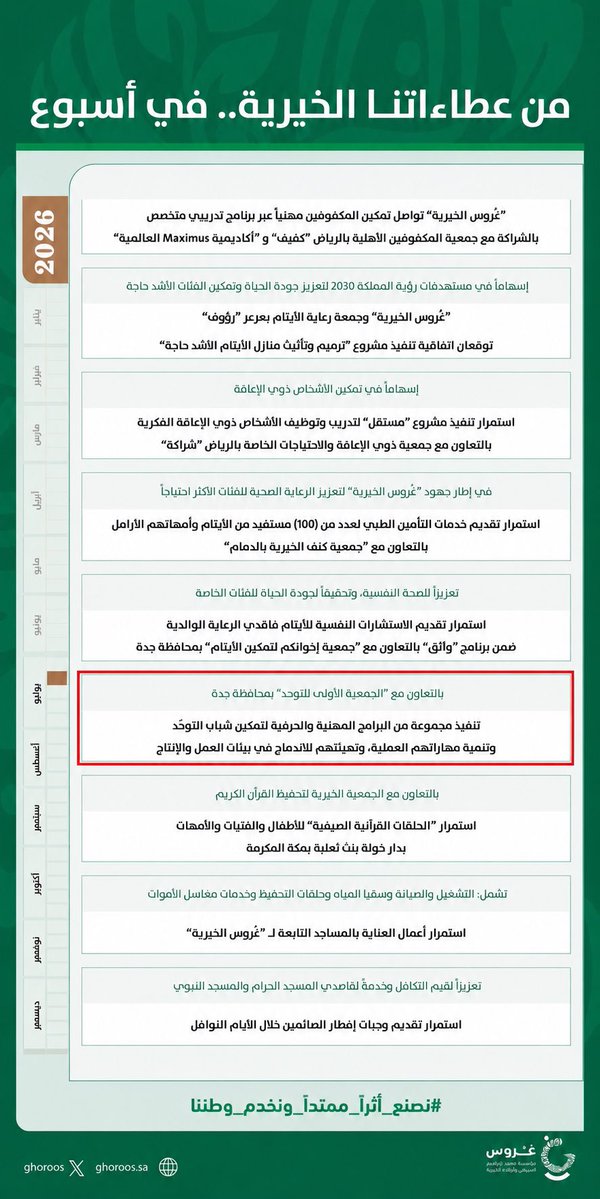 jeddahautism's tweet photo. نعتز بشراكتنا مع مؤسسة غروس الخيرية ونثمّن إيمانهم بأن شباب #التوحد يستحقون الفرصة التي تُبرز قدراتهم وتفتح لهم آفاق المستقبل. 

دعمكم ليس مجرد مساهمة بل رسالة ثقة وتمكين لفئة غالية على قلوبنا وأثره سيبقى حاضرًا في كل خطوة نحو الاستقلال والاندماج. 
#الجمعية_الأولى_للتوحد #غروس_الخيرية #تمكين #التوحد @ghoroos