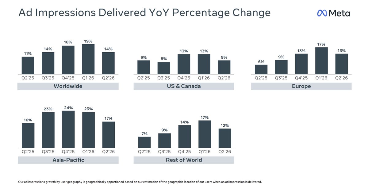JoeydeWit_'s tweet photo. Meta's Q2 Earnings Release explains why your CAC will always keep rising.

Cuz they had another record quarter with $61 billion in revenue.

But what's important for you is that 97.6% of that comes from Advertising Revenue (= Ad impressions x Price per Impression).

Which is why it's crazy to see that they earned more in Q2 than they did in Q4 last year ($60.8B vs $59.9B).

Especially as Total Impressions only grew by 9% yoy in Q2 vs 13% in Q4 in the US & Canada.

Reason is simple: Average Price per Ad has been going up HARD.

They increased price per ad by 20%(!) yoy in Q2 in the US, record increase by far. Price only increased by 9% yoy in Q4.

So there's like this constant and rising inflation on your impressions.

Meta will always keep pushing the price per ad as much as they can.

Which is why your CAC will keep rising by default.

Your only answer to this is to:
• Keep increasing your prices where you can
• Keep negotiation your COGS and keep OPEX as low as you can
• Keep working on you retention and reorder rate

Only good thing is that all your competitors also pay more per ad.

Got to outcompete them on your financials.