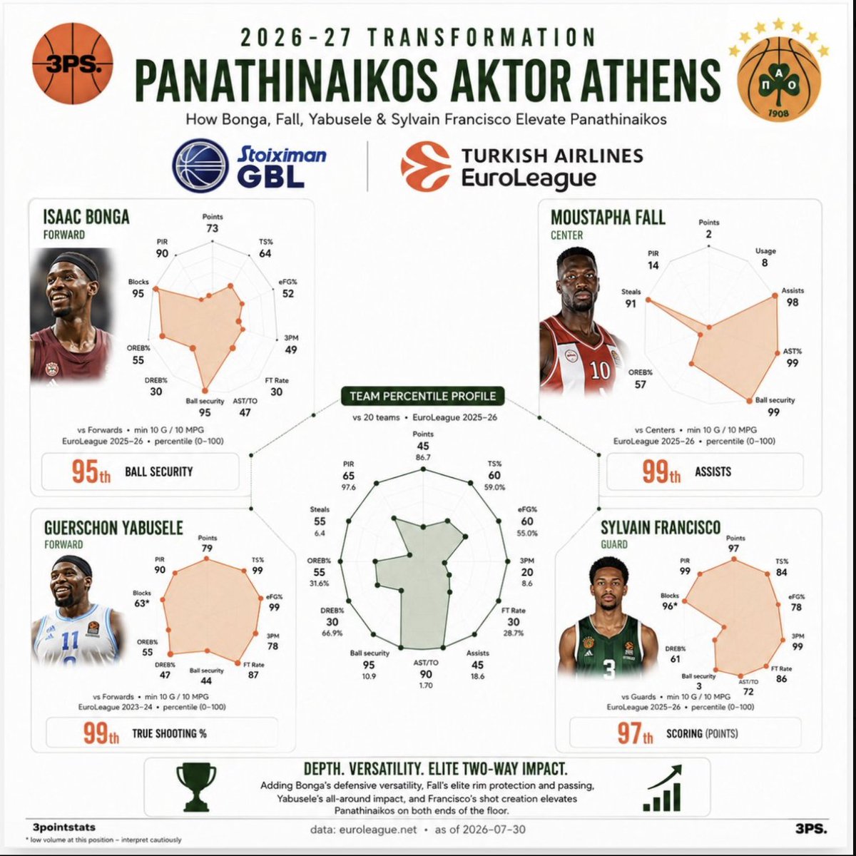 3PointStats's tweet photo. ☘️☘️☘️☘️☘️☘️☘️☘️
Μπόνγκα, Φαλ, Γιαμπουσέλε και Φρανσίσκο μπορούν να δώσουν στην ομάδα την απόλυτη ισορροπία και το βάθος που χρειάζεται.
Θα είναι αυτό το τελευταίο κομμάτι για την κατάκτηση της EuroLeague; 👀🏆
#PAOBC #Panathinaikos #EuroLeague #Basketball #3PointStats https://t.co/qUBjffbHSS