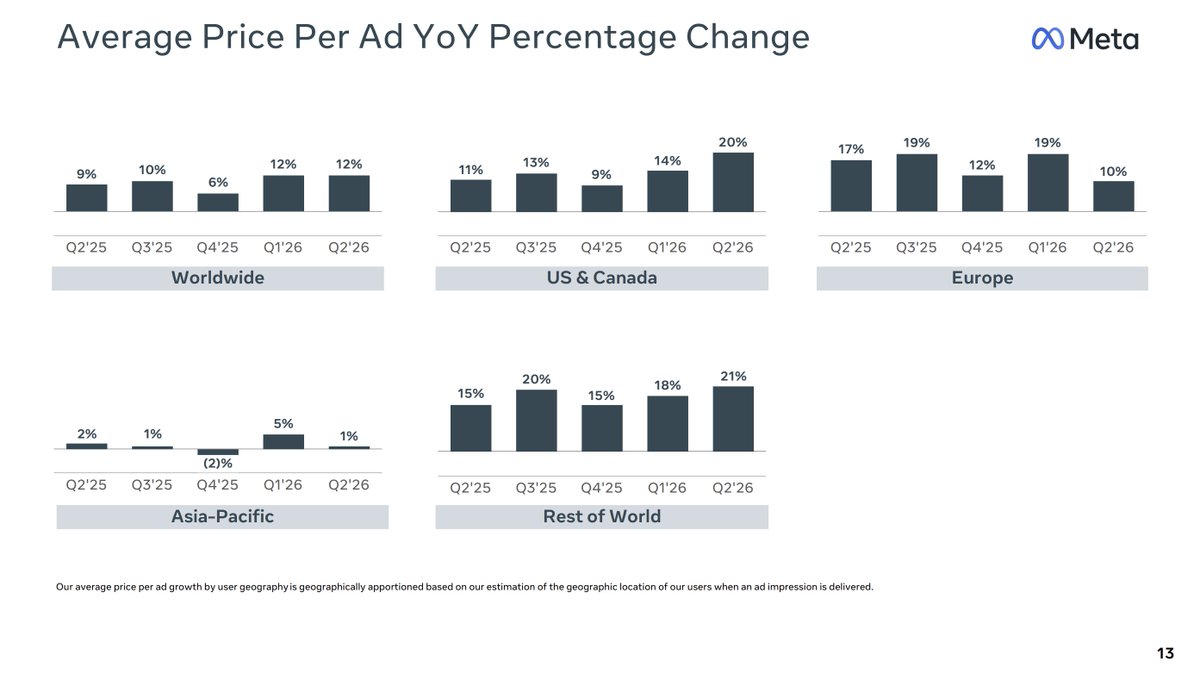 JoeydeWit_'s tweet photo. Meta's Q2 Earnings Release explains why your CAC will always keep rising.

Cuz they had another record quarter with $61 billion in revenue.

But what's important for you is that 97.6% of that comes from Advertising Revenue (= Ad impressions x Price per Impression).

Which is why it's crazy to see that they earned more in Q2 than they did in Q4 last year ($60.8B vs $59.9B).

Especially as Total Impressions only grew by 9% yoy in Q2 vs 13% in Q4 in the US & Canada.

Reason is simple: Average Price per Ad has been going up HARD.

They increased price per ad by 20%(!) yoy in Q2 in the US, record increase by far. Price only increased by 9% yoy in Q4.

So there's like this constant and rising inflation on your impressions.

Meta will always keep pushing the price per ad as much as they can.

Which is why your CAC will keep rising by default.

Your only answer to this is to:
• Keep increasing your prices where you can
• Keep negotiation your COGS and keep OPEX as low as you can
• Keep working on you retention and reorder rate

Only good thing is that all your competitors also pay more per ad.

Got to outcompete them on your financials.