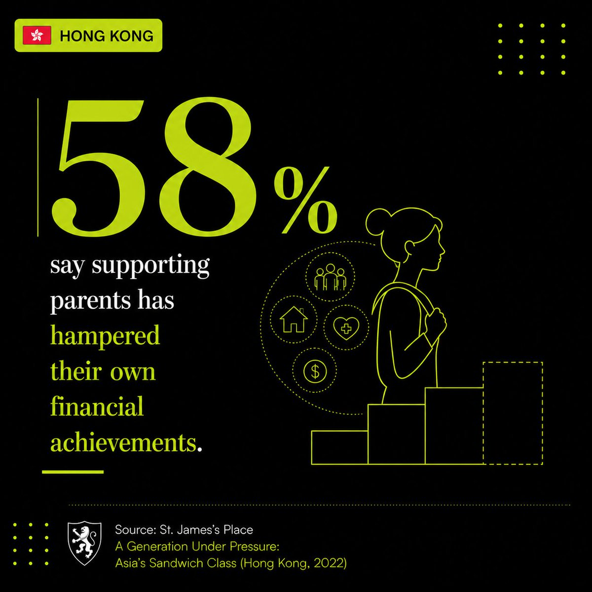 heybudgie's tweet photo. The question isn't always:"Why haven't I built more wealth?"

Sometimes it's: "Whose future has my wealth already been helping to build?"

58% of Hong Kong respondents say supporting their parents has affected their own financial achievements.

For many people, wealth doesn't disappear. It changes direction.

Time that could have gone into careers, investing or building something new is instead given to the people they love.

It isn't a moral failure, but simply an allocation of our finite resources and perhaps that is why wealth isn't only shaped by how much we earn.

It's also shaped by where our time quietly goes.

Read more in our latest essay ↓
https://t.co/EiLFrp82nf