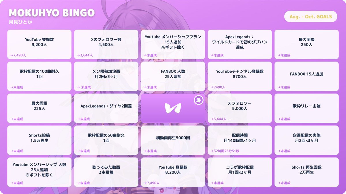 rebon_c's tweet photo. ＼💫目標ビンゴ 今週の進捗💫／

🪽泉巫るはね @r_isumi_0511
✅ マイクラ企画の主催達成🎉

🙂空跳つもり @r_soratobu_0713

🌙月見ひとか @r_tsukimi_0114

🧸遊喜にあ @r_yuuki_1103
✅歌ってみたShorts 月1本×3ヶ月達成🎉 ※配信切り抜き込み 
▶︎YouTube・Twitch合計配信180時間× 1ヶ月 あと一歩で達成ならず…！

▼今週の進捗画像はこちら▼