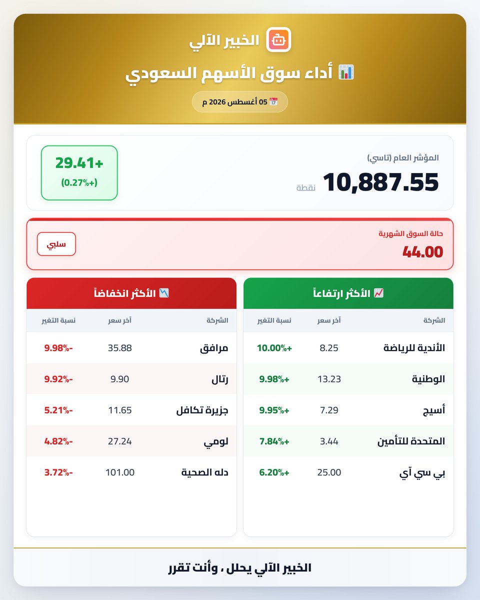 iihata_'s tweet photo. 🟢 تاسي يُغلق مرتفعاً عند 10,887.55 نقطة (+0.27%)

🚀 الأعلى ارتفاعاً: الأندية للرياضة (+10%)
🔻 الأعلى انخفاضاً: مرافق (-9.98%)

🧭 حالة السوق — شهرياً: 44.00

📊 التفاصيل الكاملة في الإنفوجرافيك أدناه 👇
🔔 تابِعنا وفعّل جرس الإشعارات لتصلك التحديثات أولاً

📅 05 أغسطس 2026 م
#السوق_السعودي #تاسي #اسهم #تداول #السعودية #TASI #تاسي_اليوم