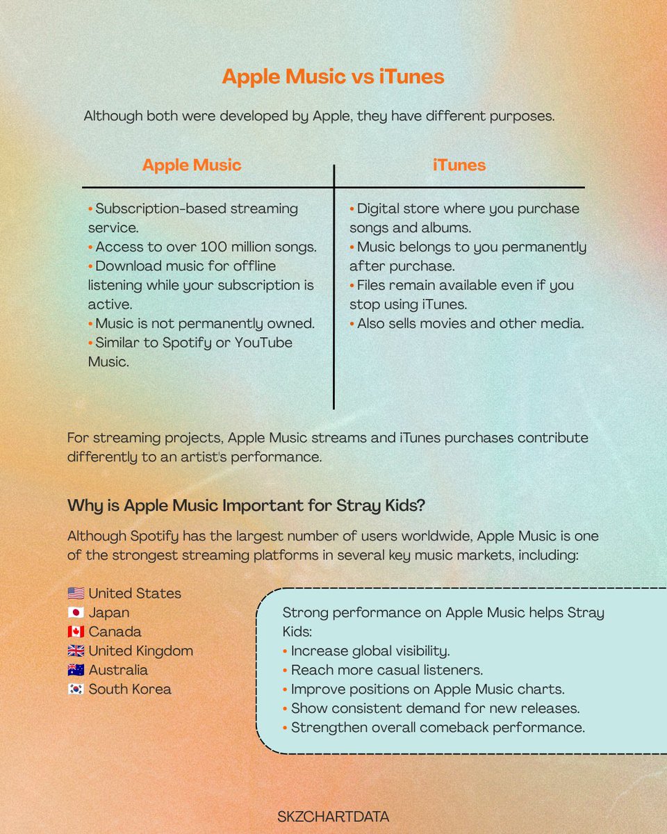 skzchartdata's tweet photo. 📱 APPLE MUSIC GUIDE

Here is a complete breakdown of how Apple Music streaming &amp; charts work, best playlist practices, and tips to support @Stray_Kids effectively!

Check out the infographics below for all details ⬇️

🧵 (1/3)

#StrayKids #스트레이키즈 https://t.co/5KGhjigxAK