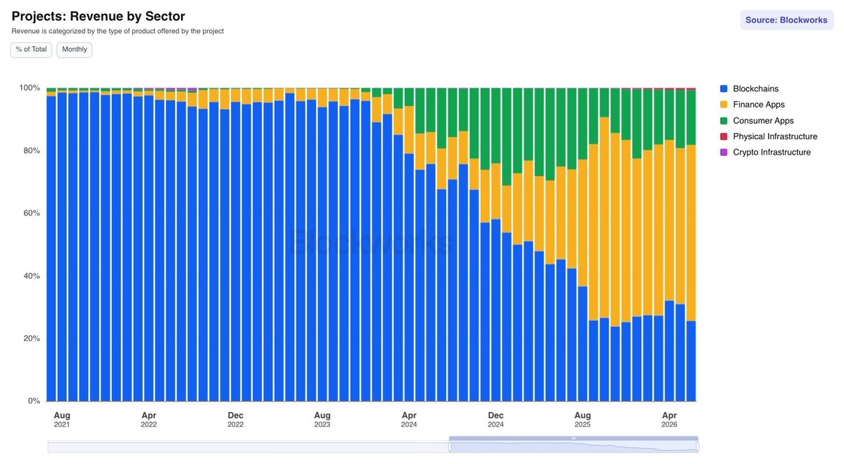 LeJournalDuCoin's tweet photo. 📊 Les blockchains ne captent plus qu'environ 25 % des revenus onchain, contre plus de 90 % en 2022.

➡️ La valeur migre de l'infrastructure vers les services : les applications financières et grand public captent désormais près des trois quarts du total. https://t.co/gsXb5rlL3D