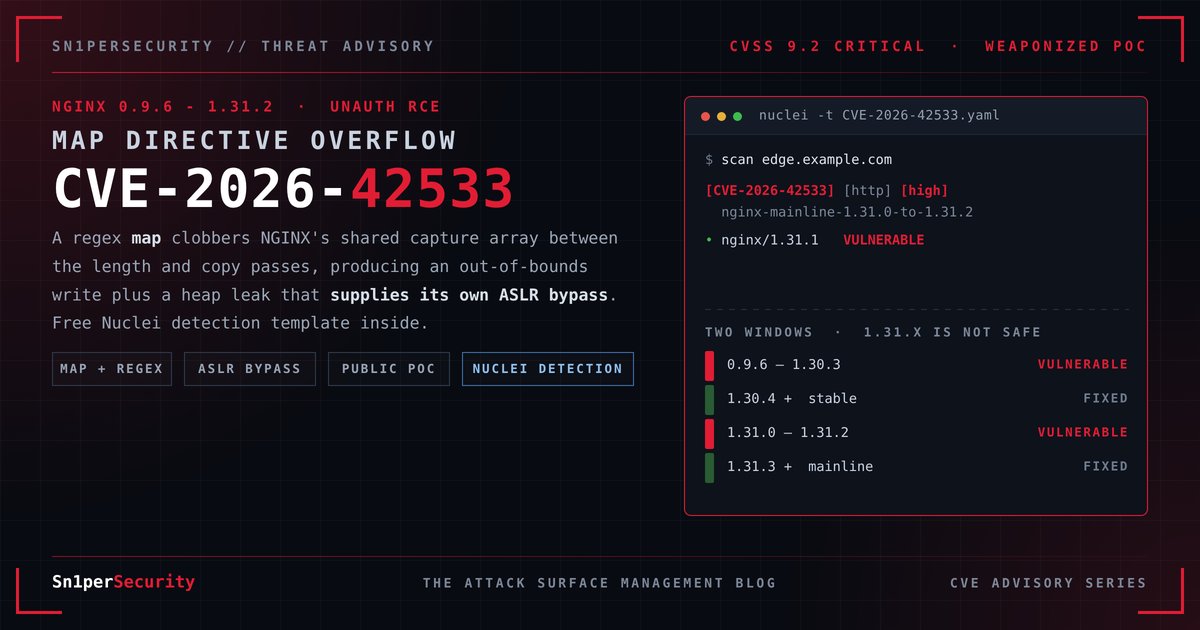 Sn1perSecurity's tweet photo. CVE-2026-42533: critical nginx heap overflow via the map directive, with public ASLR-defeating exploit code. Get the Nuclei detection template and scan with Sn1per. https://t.co/0fNZbHsqxt
#CVE-2026-42533 #bugbounty #netsec #infosec #offsec #redteam #EASM #infosecurity https://t.co/bqyYBjYIWu