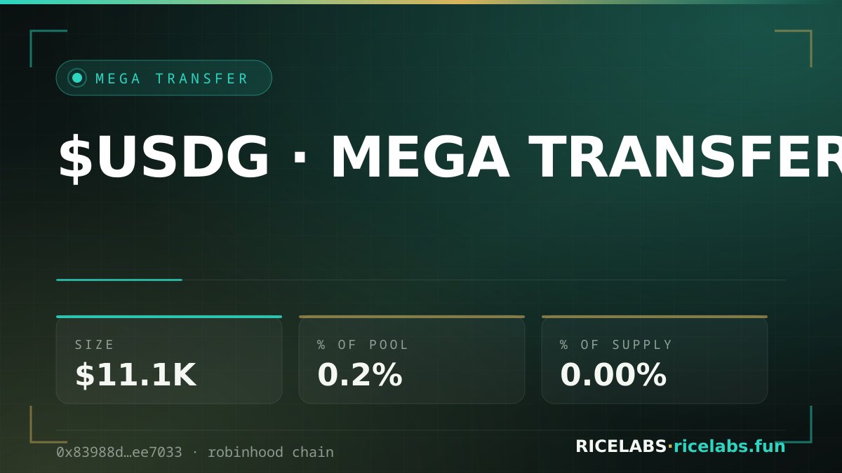 RiceLabs_'s tweet photo. caught this on-chain a minute ago and it needs eyes on it.

MEGA TRANSFER on $USDG — Wed, 05 Aug 2026 11:25:04 GMT.

▸ Size — $11.1K
▸ Pool impact — 0.2%
▸ Supply moved — 0.00%

Large USDG transfer worth ~$11,128 (0.00% of supply) Single
transactions this size on a small pool are the ones that
decide the next hour of the chart.
Worth knowing which side it came from.

CA: 0x5fc5360d0400a0fd4f2af552add042d716f1d168
Wallet: 0x4cd00e387622c35bddb9b4c962c136462338bc31

Tx: https://t.co/YApGnTiyg6

Full scan → https://t.co/Wl8lg9GlZU
#RobinhoodChain #RiceLabs #USDG