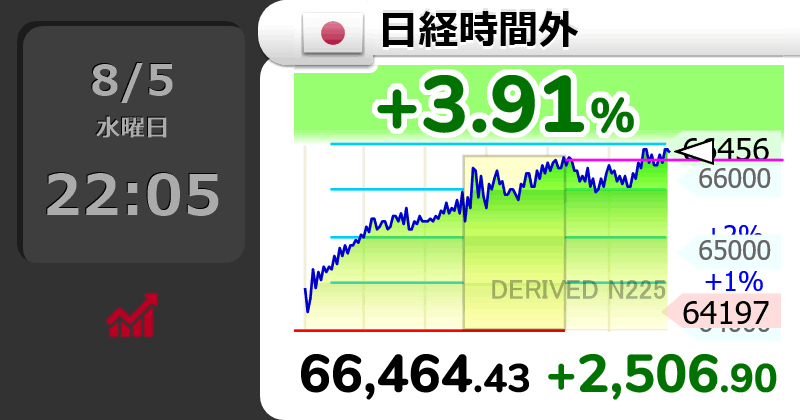 GOLD_OIL's tweet photo. ↗【時間外(日経平均)】上げ幅2,500円超

22時5分　2,506.90円高の 66,464.43円 https://t.co/cubdI0gdEo