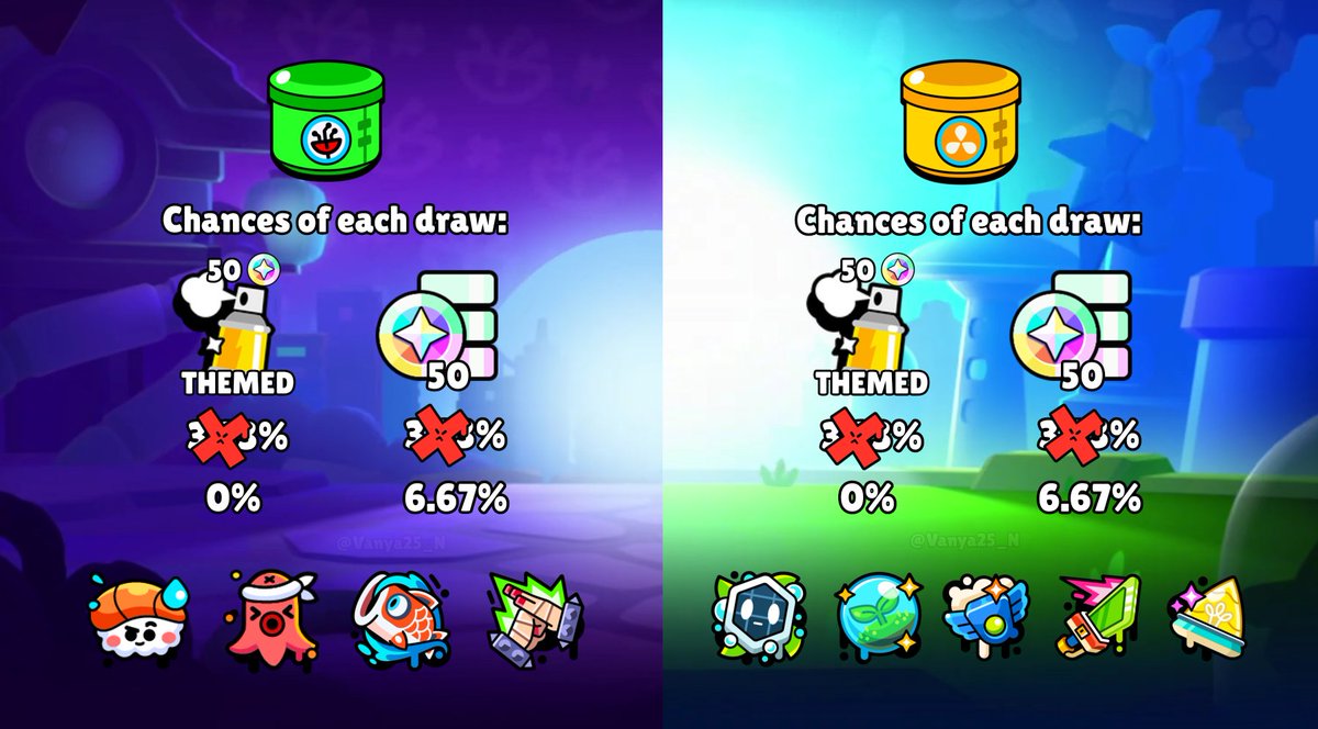 Vanya25_N's tweet photo. I solved it (without really trying to).

Today I'll tell you about why the two newest Event Drops can't drop any Sprays.

Seventeen days ago I was lowkey bored and decided to check the reward chances in NanoDrops and Smoothie Drops, which is when I noticed that instead of using the usual "CollabSpray" reward type, they're using "CollabSpray2", which was previously only used in Demonic Drops (to separate their cosmetic reward pool from the one of Angelic Drops, since both of them were related to the same Time-limited Event).

But in order for the "CollabSpray2" reward type to actually give out Sprays from a lootbox, the "TicketsInSprayAltDraw" setting of those Sprays has to be set to a number that's greater than 0, and of course it's set to 0 for all of them.

At the same time, their "TicketsInSprayDraw" setting is set to 1, but that doesn't make any difference, because the "CollabSpray" reward type is not used in NanoDrops and Smoothie Drops.

Because of this, both of those Event Drops can't give out any Sprays, and the "CollabSpray2" reward type that's used in them always gives out the fallback reward of 50 Bling.

I can also confirm that this issue remains unfixed even after yesterday's maintenance (04.08.2026).

P.S.: The word "Collab" in Brawl Stars doesn't necessarily mean an actual Collab. It usually just refers to a relation of something to a specific theme.