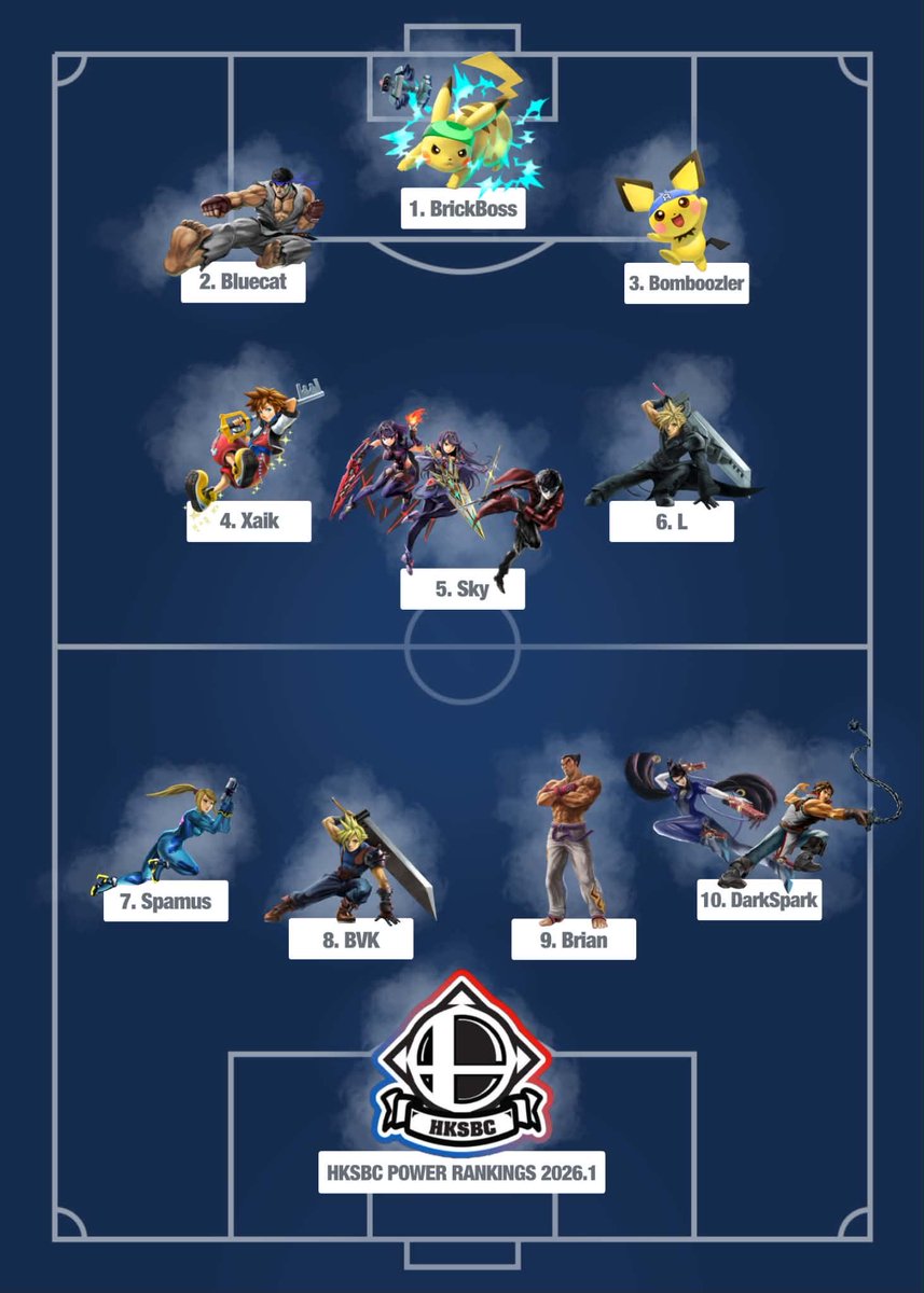 hksbcofficial's tweet photo. HKSBC power rankings for the first half of 2026!!
Congratulations to everyone who made it!
1. BrickBoss
2. Bluecat
3. Bomboozler
4. Xaik
5. Sky
6. L
7. Spamus
8. BVK
9. Brian
10. DarkSpark
(Graphic by BrickBoss)
#supersmashbros #smashultimate #ssbu #hksbc #powerrankings https://t.co/epRPZplF2Q