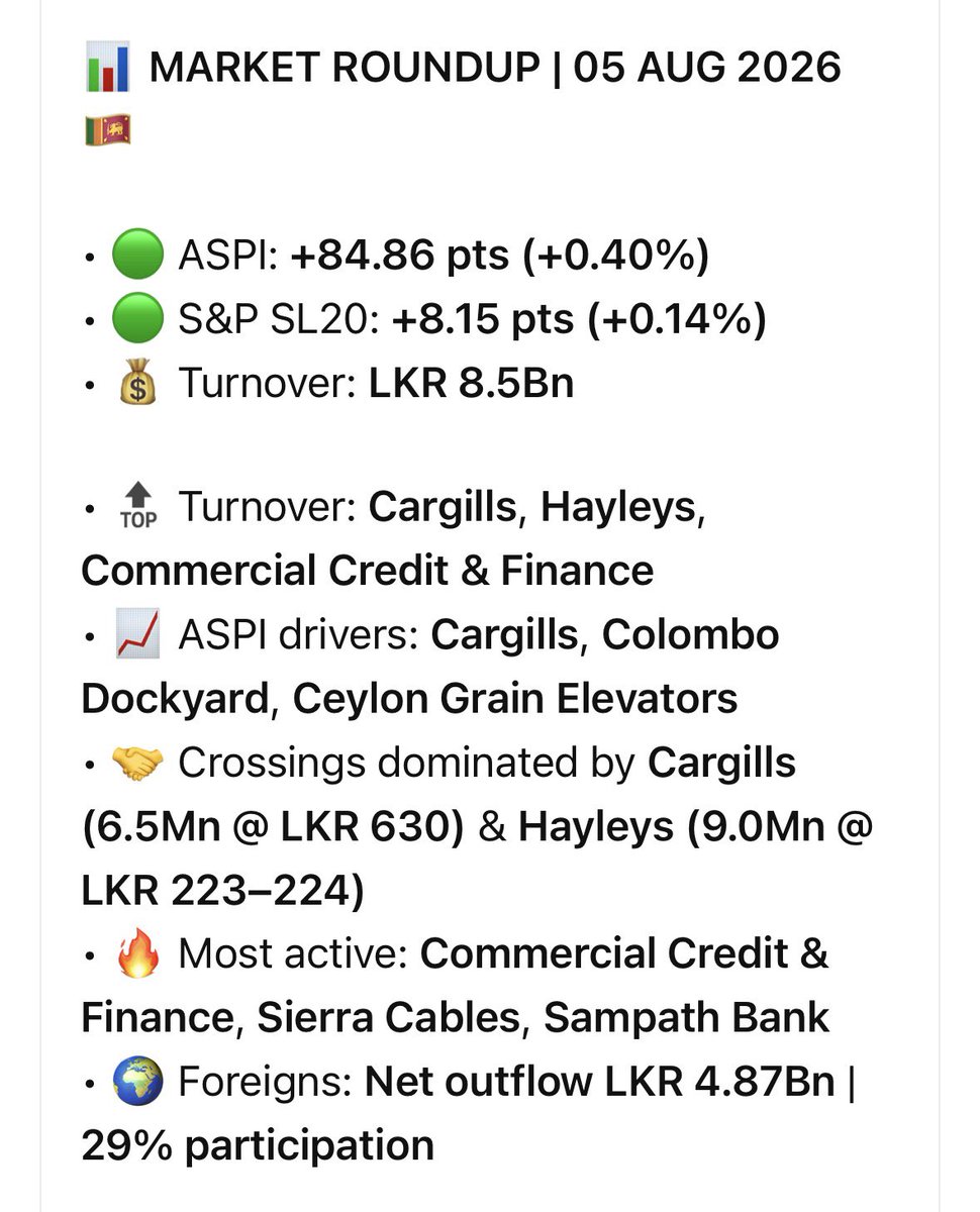 Krishantha888's tweet photo. CSE Daily Market Roundup 05 August 26
#CSE #SriLanka #StockMarket #Investing https://t.co/qP7wFnkVbs