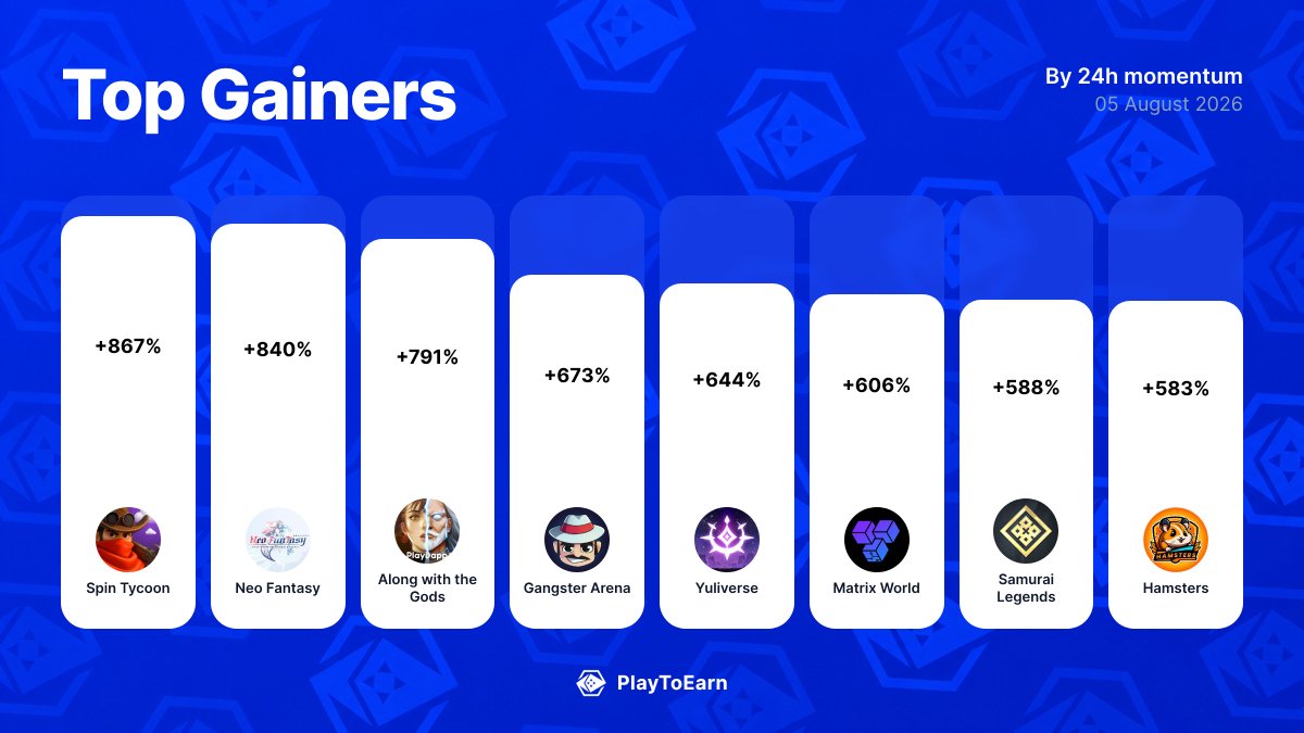 PlayToEarn's tweet photo. 🚀 Crypto gaming's biggest winners today
Biggest 24h P2E Score moves:

@SpinTycoon +866.67%
@NEOFANTASY_Game +840%
@AWTG_PlayDapp +790.91%
@gangsterarena +672.73%
@TheYuliverse +644%
@theMatrixWorld +605.56%
@samuraiverse +587.5%
@hamsters_gg +583.33%

Find more: 
👉 https://t.co/Cd14EVSVkI