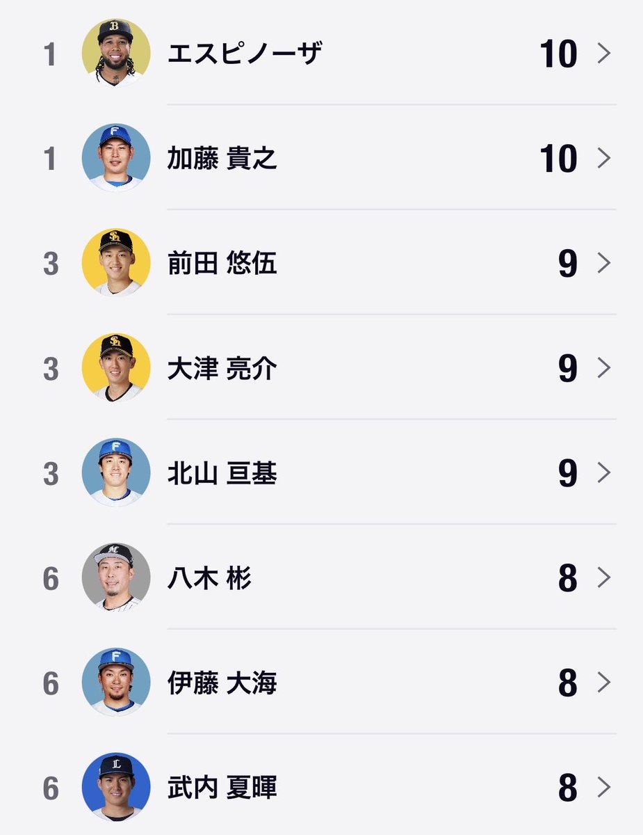 orix_movie's tweet photo. 【エスピノーザ】

防御率と勝利数、共にパリーグ1位に浮上🔥

20年ぶりのオリックス外国人投手の二桁勝利も達成し、褒めるところしかない状態に。

#Bs2026 https://t.co/bwHazpLis4