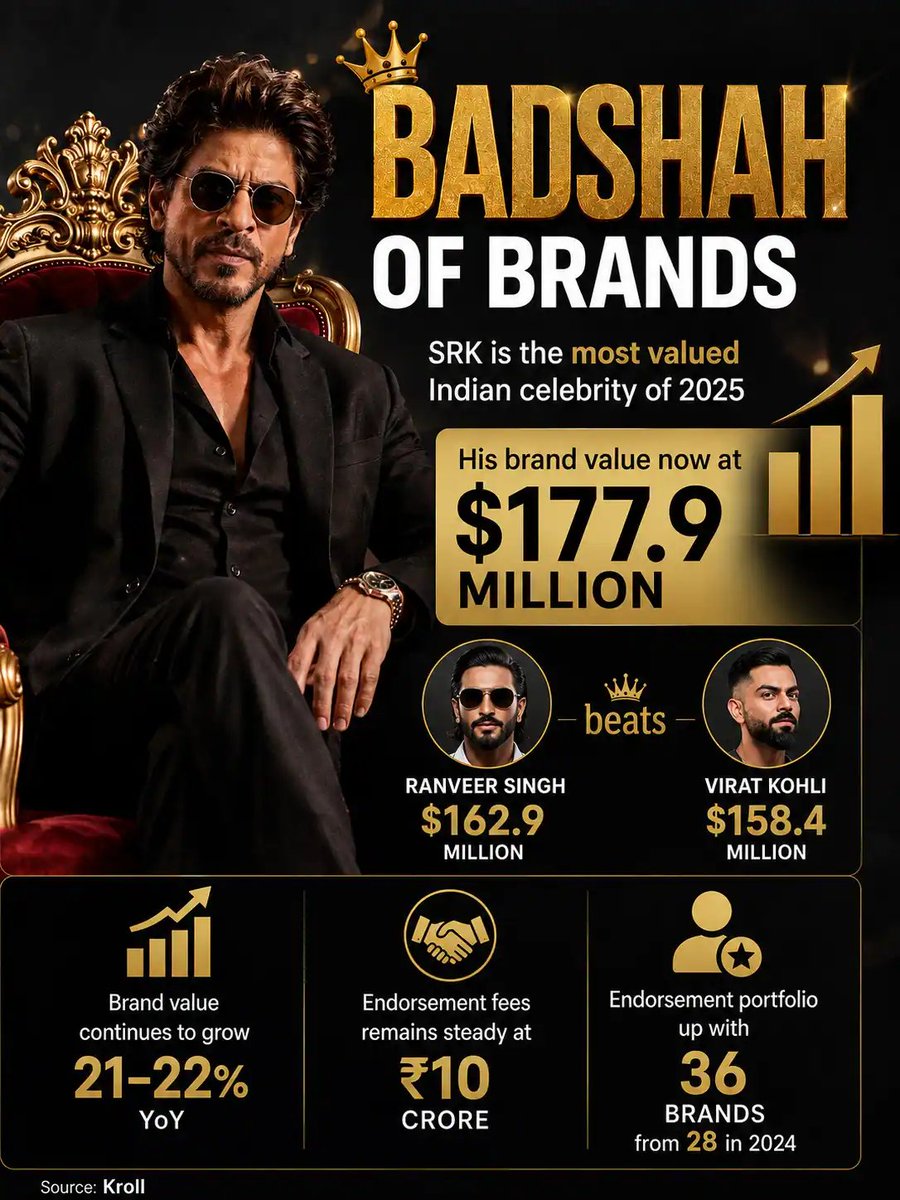 MovieReview_Hub's tweet photo. #ShahRukhKhan is back on top.

According to Kroll's Celebrity Brand Valuation 2025 report, #SRK has reclaimed the title of India's Most Valuable Celebrity Brand with a staggering brand value of $177.9 million.

Top 3 Most Valuable Celebrity Brands:

1. Shah Rukh Khan – $177.9M
2. #RanveerSingh – $162.9M
3. Virat Kohli – $158.4M

Why did SRK reclaim the crown?

• His endorsement portfolio expanded from 28 brands in 2024 to 36 brands in 2025.

• He reportedly commands around ₹10 crore per endorsement deal.

• The blockbuster success of Pathaan and Jawan re-established him as the biggest face for brands.

• Advertisers continue to bank on his unmatched pan-India and global appeal.

• With King and other major projects in the pipeline, his brand value is expected to remain strong.

An interesting trend from the report is that while SRK's brand value surged, the overall endorsement market has become more competitive. The combined brand value of India's top 25 celebrities declined for the second consecutive year, suggesting brands are becoming more selective with their marketing spends.

Despite the slowdown, Shah Rukh Khan has managed to grow both his endorsement portfolio and brand value, proving that his star power remains unmatched more than three decades into his career.

The King isn't just ruling the box office anymore—he's ruling the advertising world too.