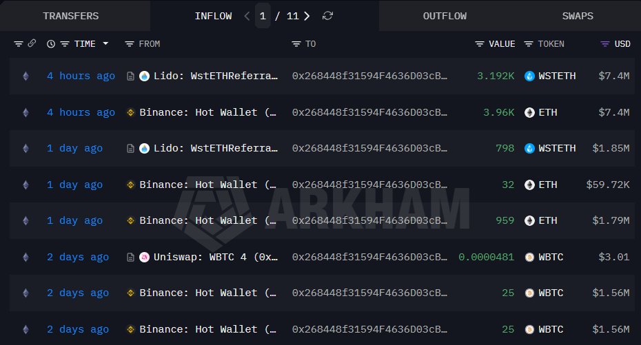 TedPillows's tweet photo. A whale bought $7,400,000 in $ETH today.

In the last 5 weeks, this whale has bought $140,000,000 in Ethereum. https://t.co/rSPKstGBgj