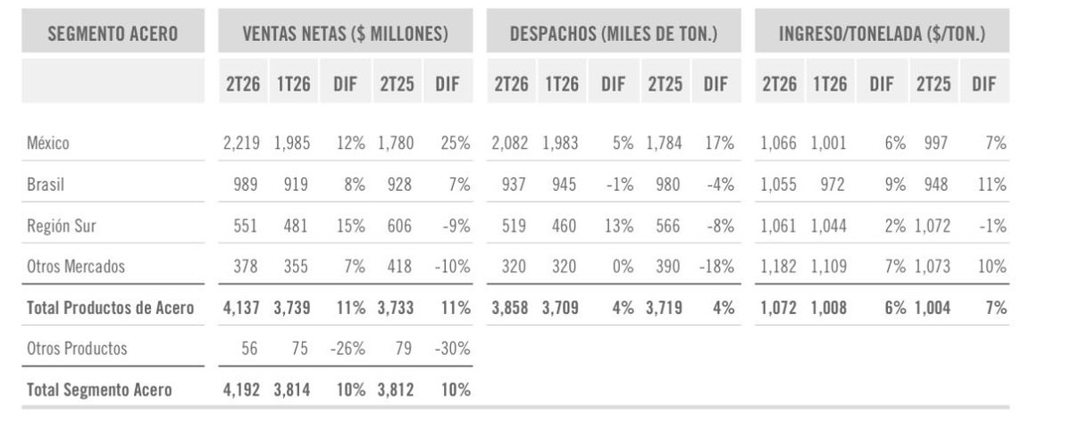 NieveJuancito's tweet photo. Me gusto el balance de Ternium. Hace largos meses que creo que el valor de la empresa y lo qu cotiza tienen diferencias. Hoy llego a mi entender a maximos esa diferencia. Algunos puntitos.

1. $TXAR vale u$1.850Millones. Tiene en caja u$750Millones. Sin deuda. U$1.100 valen todos los activos de argentina y los de mexico.  

2. $TXAR hoy tiene el mismo ingreso por tonelada que el resto del grupo. Ya no hay márgenes extraordinarios de un mercado cerrado. Precio por tn vendida u$1.061. El grupo u$1.072. Con una utilizacion de baja de capacidad y precios internacionales $TXAR logro un EBITDA de u$48M en el trimestre con un EBITDA por tonelada de u$83. El promedio del grupo es u$169/tn

3. $TXAR logro con una utilizacion de capacidad baja (alta incidencia de costos fijos) y precios internacionales, un EBITDA anualizado de casi u$200M. En este trimestre pago dividendos
Por u$83MM, sin embargo su caja no bajo. Genero la caja de lo q pago de dividendos

4. El precio del acero esta subiendo: el precio internacional en el primer trimestre fue u$980/1000, en el segundo semestra u$1070.  Hoy el precio internacional esta u$1.200.
De conseguir esta mejora en el precio domestico veremos un EBITDA bastante mejor en 3Q26

Una empresa q con una demanda interna debil, con precios internacionales subiendo y que con margnes extraodrinarios no solo no quema caja/pierde guita, sino que es rentable cuanto vale? 3,5x EBITDAs son u$750M

Pero la joya de la abuela es TX Mexico (1/2)
