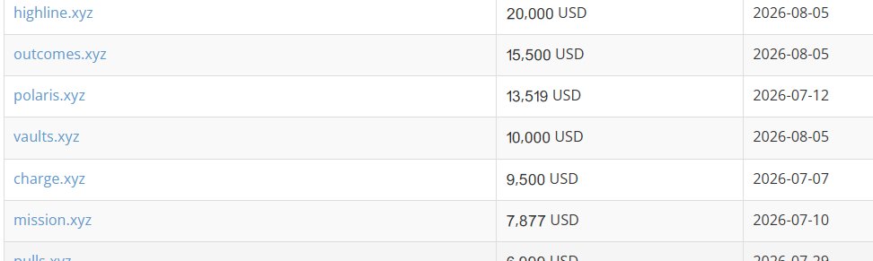 katerleonid's tweet photo. Have you ever registered .xyz domains in bulk? 💪
How many did you grab at once?

I’m seeing some big new .xyz sales on NameBio, and a surprising number of plural domains selling lately. https://t.co/77OvZwgsjv