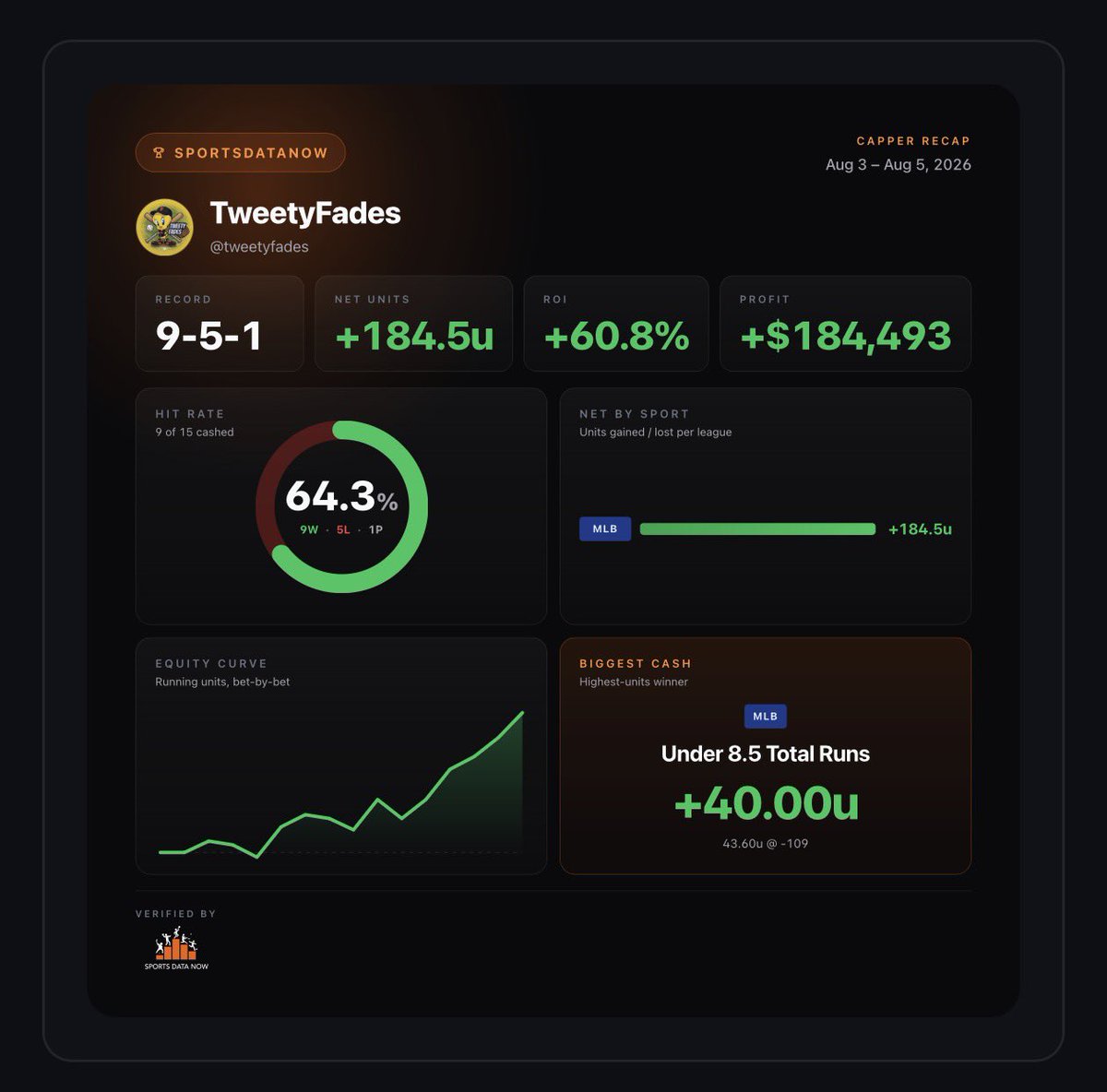 TweetyFades's tweet photo. 🗓️8/4: 5-1 (83%) +114.60u
📈Week: 9-5-1 (64%) +184.50u

40* LAD/CHC Under 9✅
25* DET/SEA Over 7.5✅
25* STL/NYY Under 8✅
25* NYM/CLE Under 7.5❌
15* SD Padres ML✅
5* Three Team Parlay +660✅

Monitored by @SportsDataNow🚀
75 RT/❤️= 25* #VIP Play