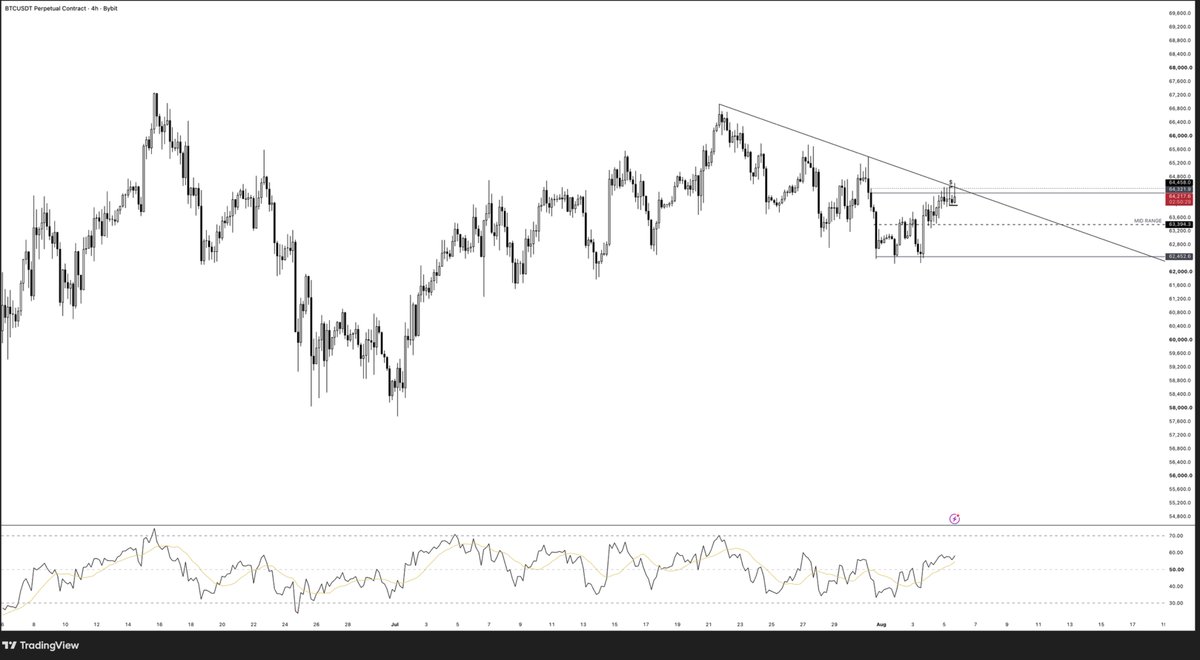 D15FiX's tweet photo. Downward trend line rejection + Intra range high... Could this be the start of...THE... https://t.co/Fb1kEaH3QN