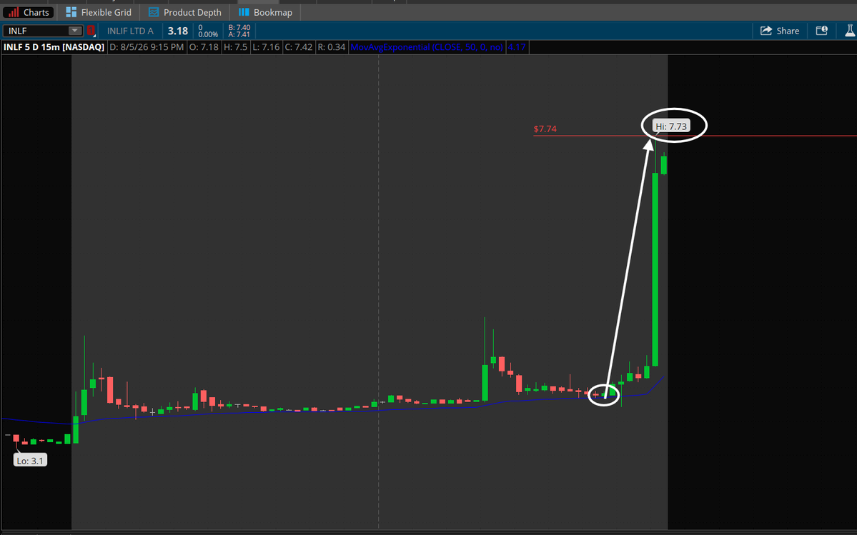 PlayBookTrades's tweet photo. $INLF 

ONCE AGAIN, DROPPING BANGERS NON STOP FOR ALL OF YOU. 📈

Posted this at $4.10 earlier and told ALL OF YOU this was a sleeper setup yes? 

We're hitting $7.73 NHOD here for a 90% trade so far. 💯

Continue to ride the 50EMA trend here. 

Are you banking? 🔥 https://t.co/vMhj6IfcEf